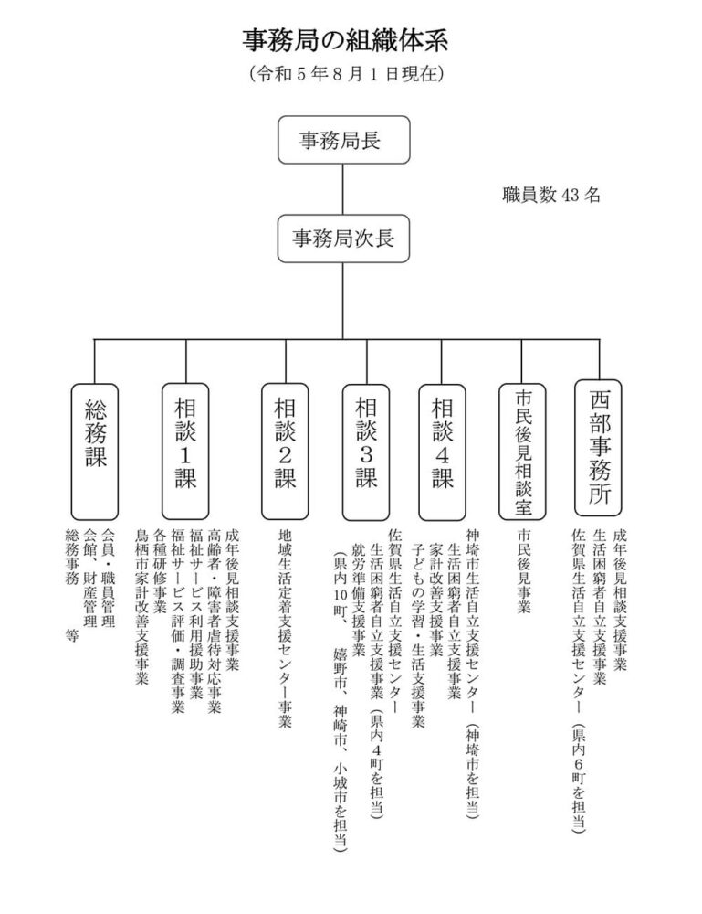 事務局の組織体系（令和5年8月1日現在）